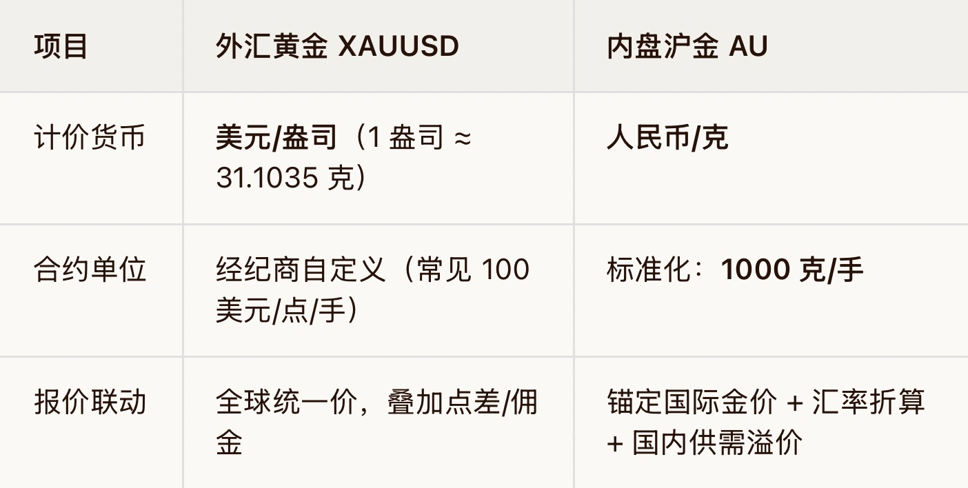 EC Markets官网:外汇黄金和内盘期货的区别-EC Markets